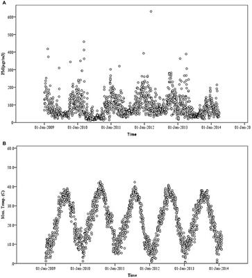 Impact of desert dust storms, PM10 levels and daily temperature on mortality and emergency department visits due to stroke